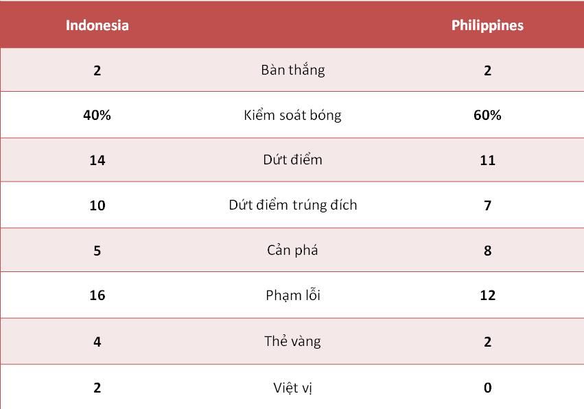 Thông số kỹ thuật của trận đấu giữa Indonesia và Philippines. Thông số kỹ thuật của trận đấu giữa Indonesia và Philippines.