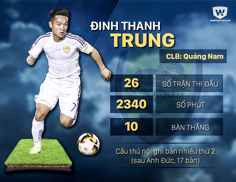 Màn thể hiện của Đinh Thanh Trung ở mùa giải 2017. Đồ họa: Bá Đức. Màn thể hiện của Đinh Thanh Trung ở mùa giải 2017. Đồ họa: Bá Đức.