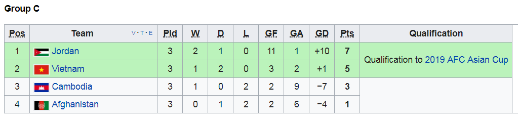 Cục diện bảng C v&ograve;ng loại Asian Cup 2019.