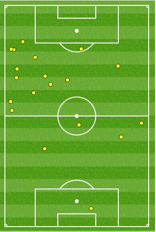 Những vị tr&iacute; nhận b&oacute;ng của Ronaldo trong hiệp 1.