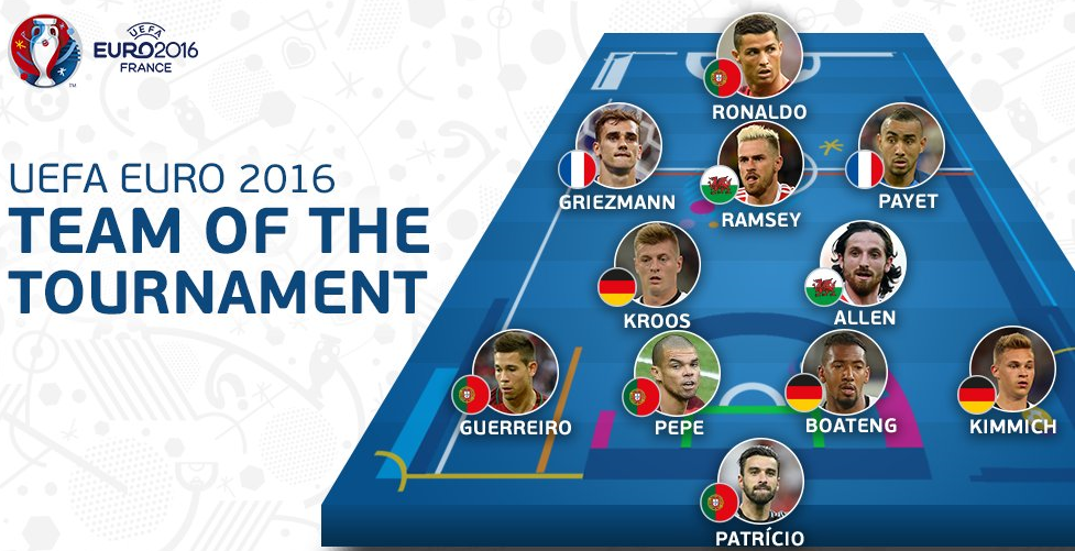 Đội h&igrave;nh ti&ecirc;u biểu của EURO 2016 do UEFA bầu chọn.