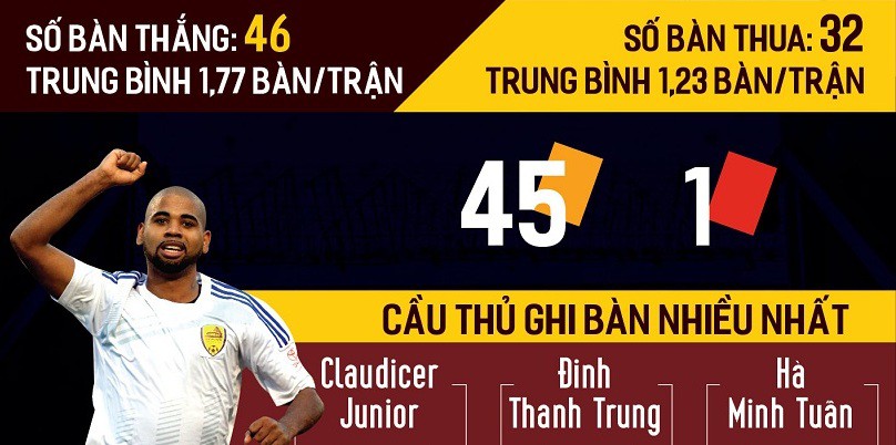 Những con số ấn tượng tại V.League 2017 của Quảng Nam FC