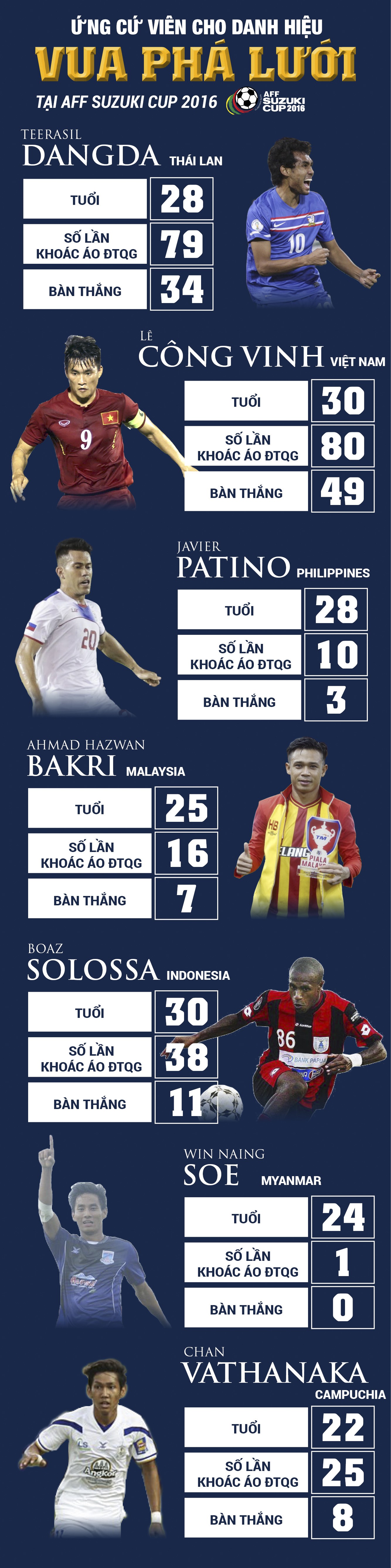 Những ứng cử viên cho danh hiệu Vua phá lưới AFF Cup 2016. Những ứng cử viên cho danh hiệu Vua phá lưới AFF Cup 2016.