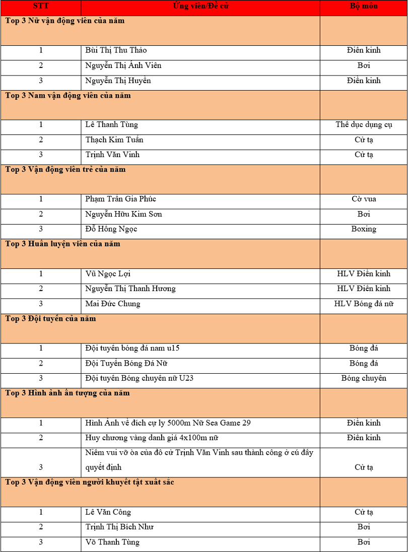 Danh sách 3 ứng viên Top 3 các hạng mục. Hình ảnh: Danh sách 3 ứng viên Top 3 các hạng mục.