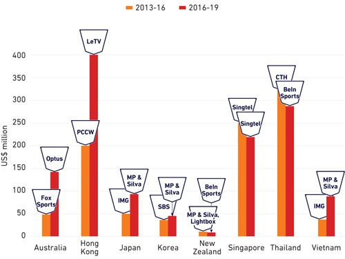 BQTH NHA mùa 2016/19 khu vực ĐNÁ: Duy nhất Việt Nam bị "thổi giá"