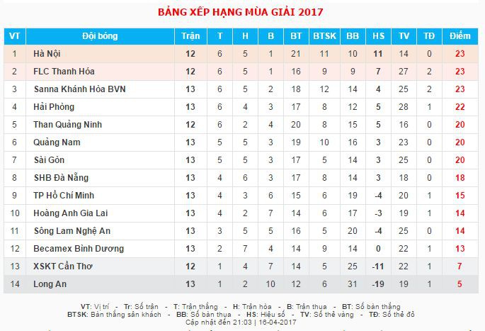 Bảng xếp hạng sau 13 vòng đấu lượt đi. Bảng xếp hạng sau 13 vòng đấu lượt đi.