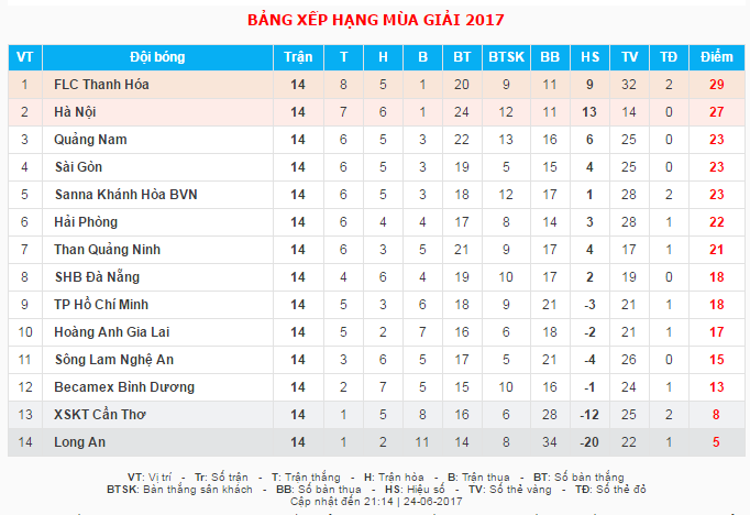 Bảng xếp hạng V.League sau v&ograve;ng 14.