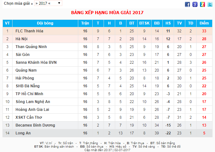 Bảng xếp hạng V.League vòng 16. Bảng xếp hạng V.League vòng 16.