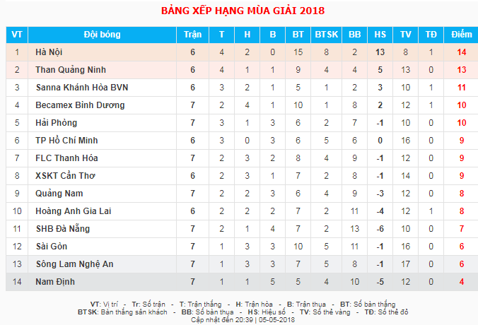 Bảng xếp hạng tạm thời sau loạt trận đấu sớm ở vòng 7. Bảng xếp hạng tạm thời sau loạt trận đấu sớm ở vòng 7.