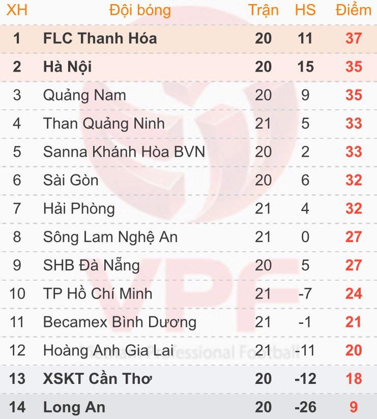 BXH tạm thời