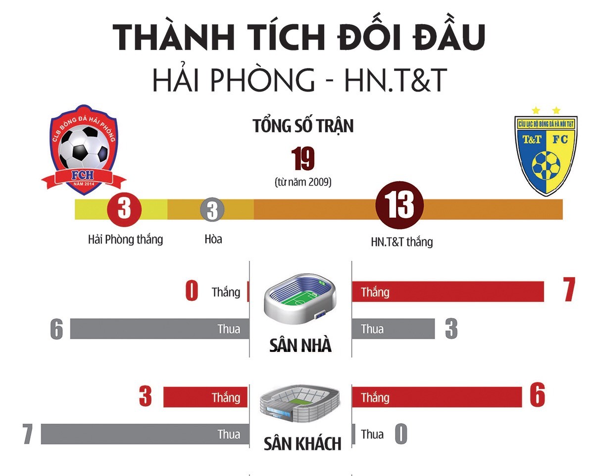 Hải Phòng - HN.T&T: Khách vượt trội về đối đầu