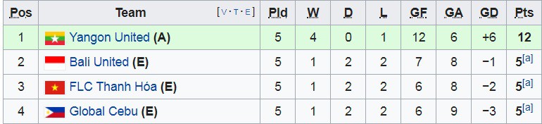 BXH bảng G vòng loại AFC Cup 2018 sau trận đấu Global Cebu 3-3 FLC Thanh Hóa hình ảnh: BXH bảng G vòng loại AFC Cup 2018 sau trận đấu Global Cebu 3-3 FLC Thanh Hóa