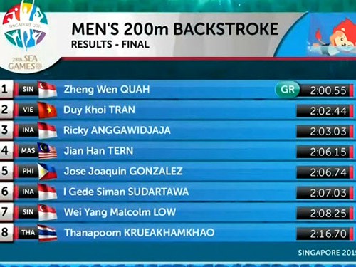 Trần Duy Khôi giành HCB 200m bơi ngửa nam