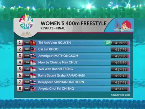 Ánh Viên lại phá kỷ lục SEA Games và đem vàng về cho bơi lội Việt Nam