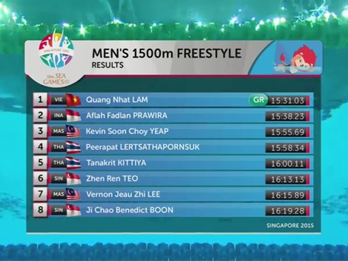 Kình ngư Lâm Quang Nhật phá kỷ lục  SEA Games  đem vàng về ở cự ly 1500m