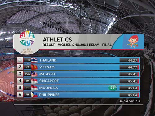 Điền kinh Việt Nam khép lại SEA Games bằng tấm HCB ở nội dung 4x100m tiếp sức nữ