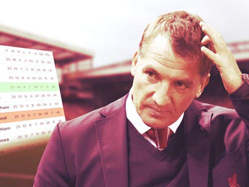 Liverpool: Năm vấn đề của Rodgers