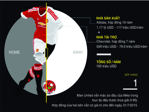 Infographic – Đồng phục mùa giải 2015/16: Premier League kiếm tiền vô địch