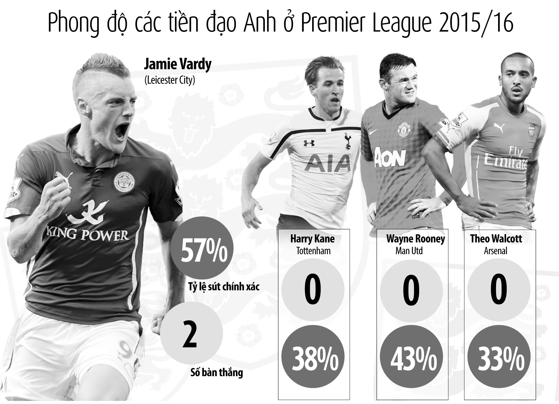 “Tam sư” bỗng nhiên ê răng (Số 1): Vardy hay Rooney?