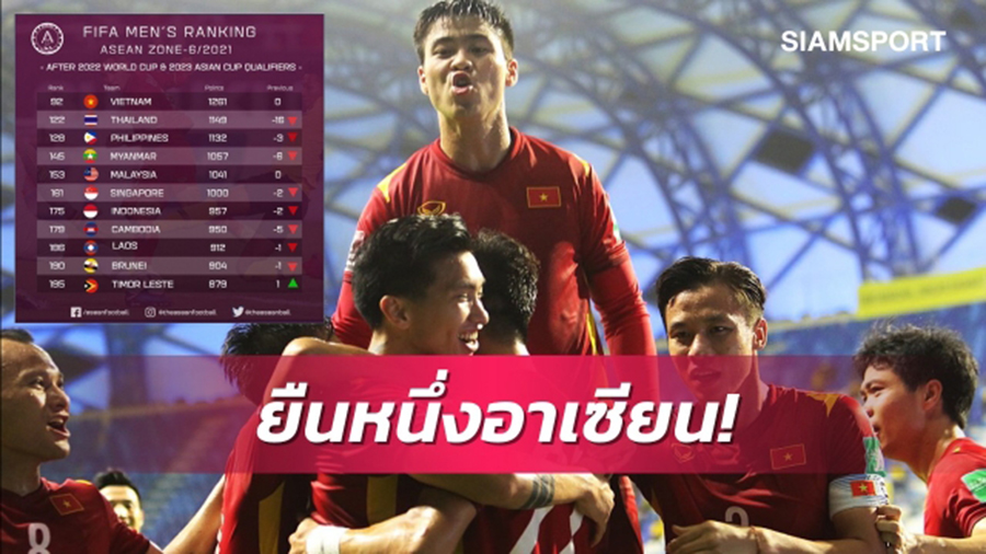 Bị "ngửi khói" trên BXH FIFA, Thái Lan chua xót kém cả Việt Nam lẫn Malaysia