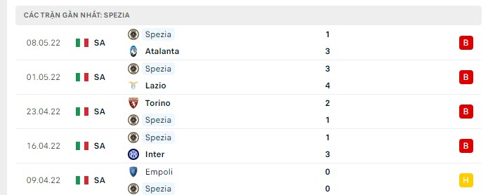 Phong độ Spezia 5 trận gần nhất