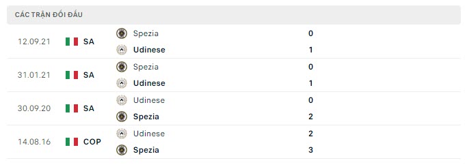 Lịch sử đối đầu Udinese vs Spezia
